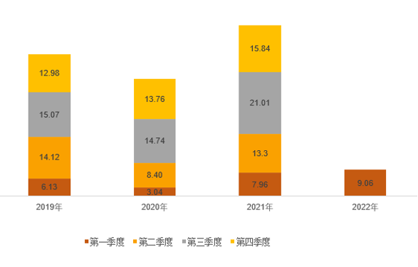 尊龙凯时发布2022年第一季度报告： 一季报业绩表现亮眼，实现营收、净利双增长